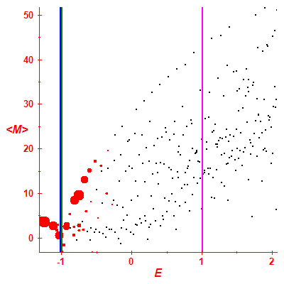 Peres lattice <M>